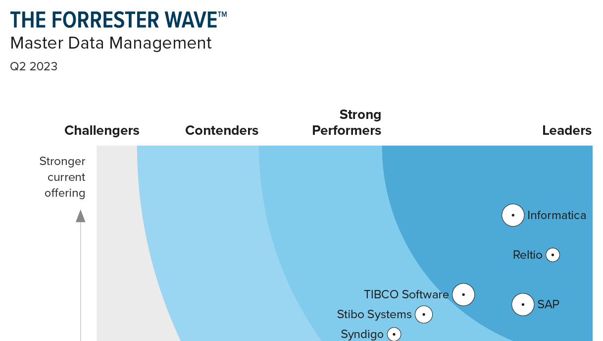 V2-Forrester-Wave-Master-Data-Management-Q2-2023-e1736874109589