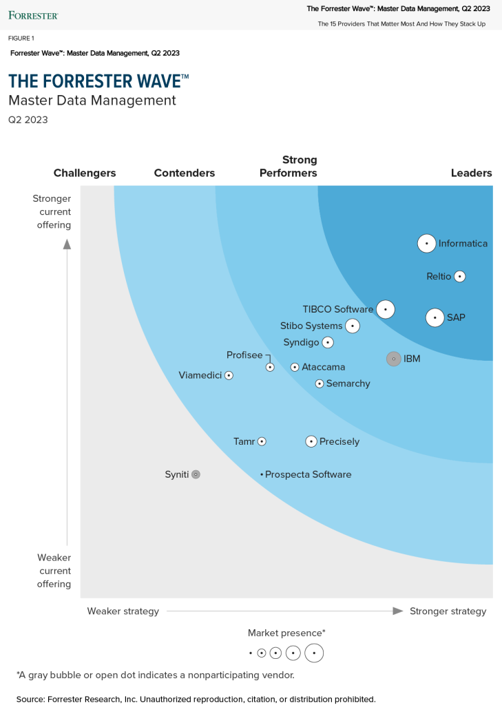Partner confidently with a Leader in Forrester Wave™ 2023 for Master Data Management