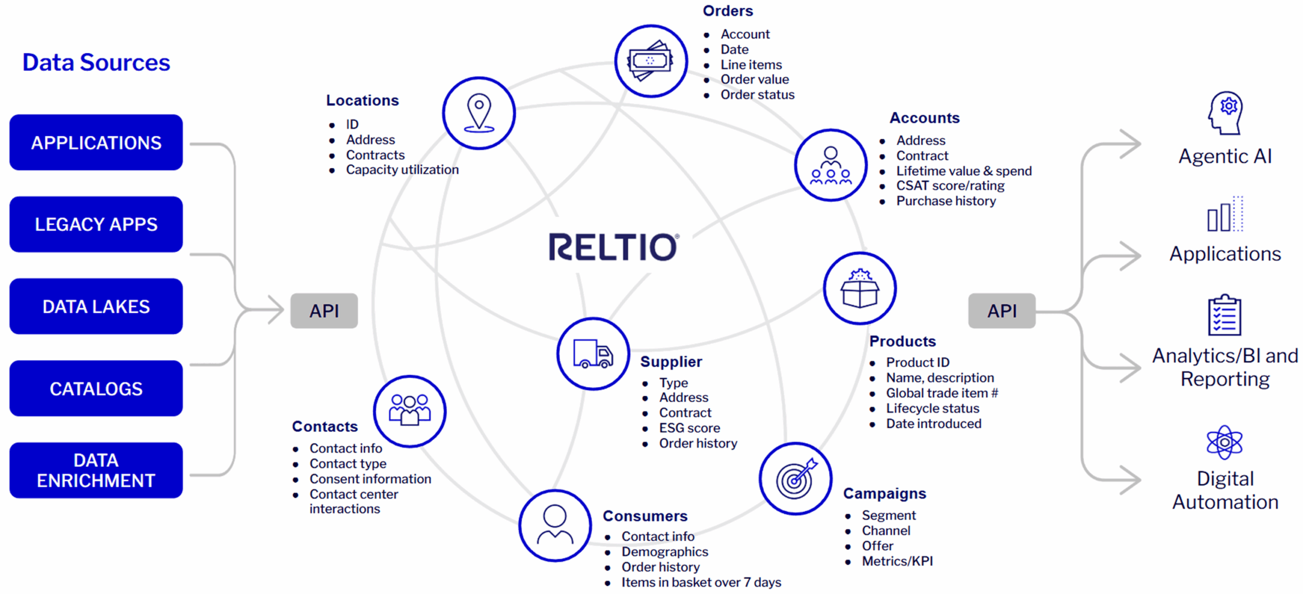 Reltio Intelligent Data Graph 300dpi