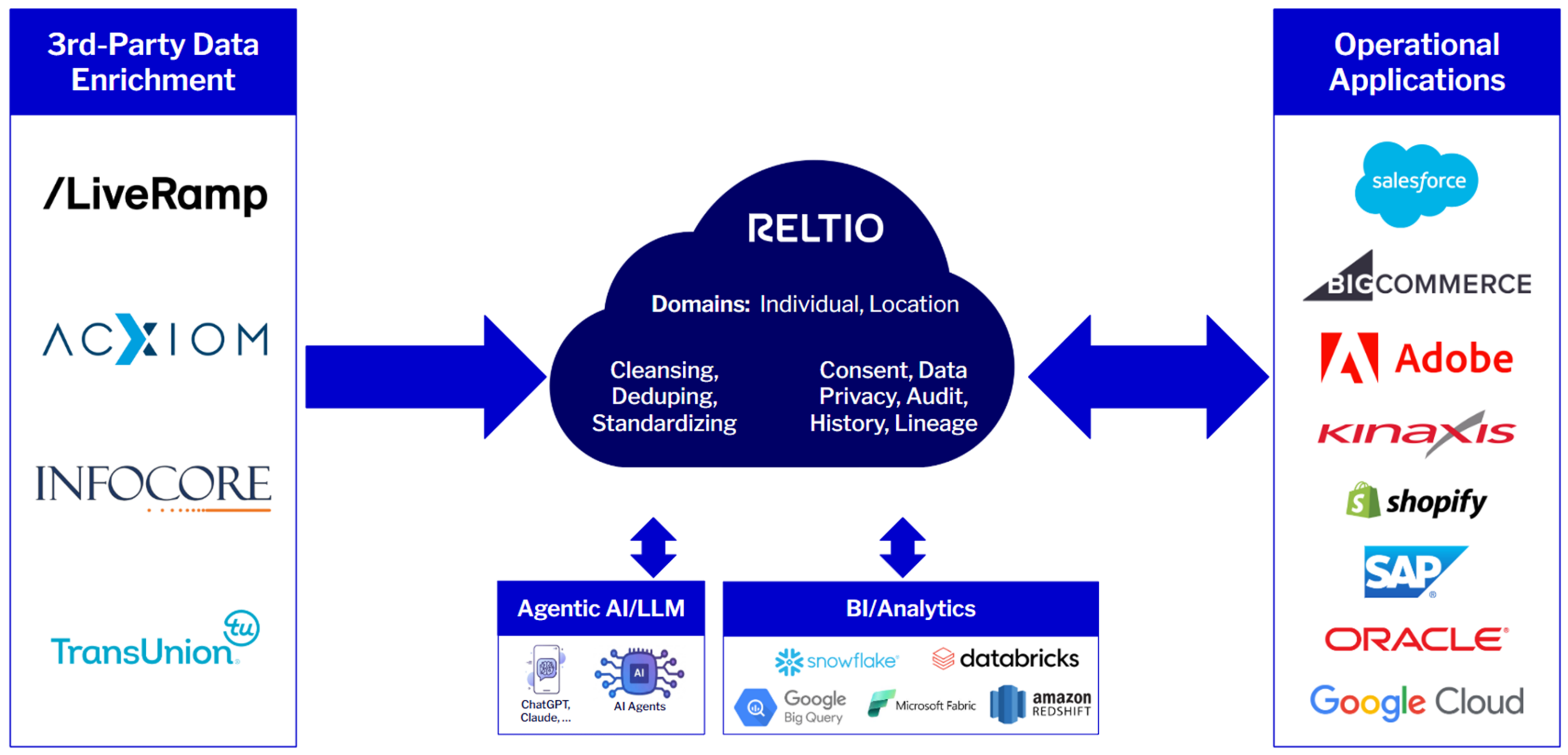 Comprehensive, real-time data for retail.