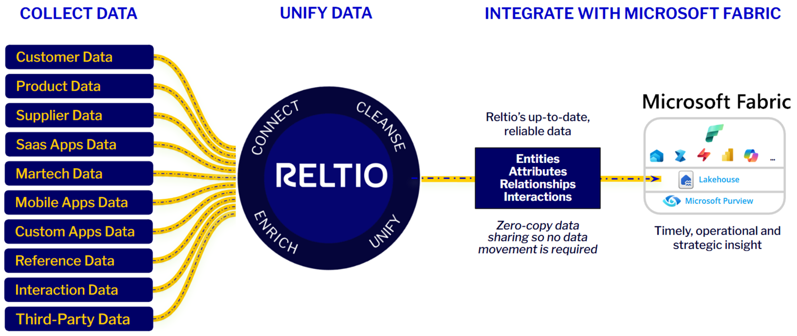 Reltio_Zero_Copy_Integration_to_MS_Fabric_300_dpi