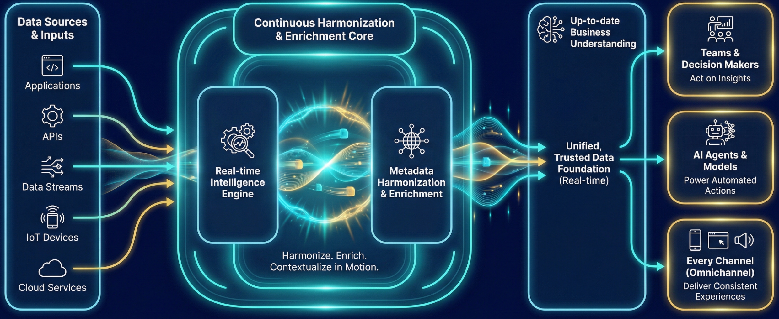 Real-time intelligence, not stale snapshots.