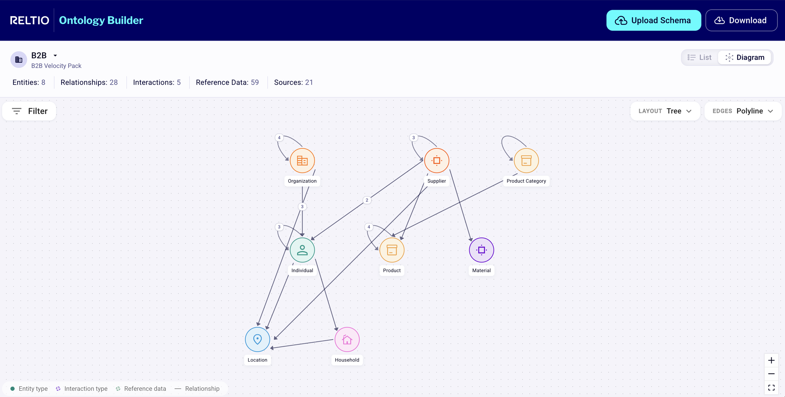 Reltio B2B Graph from Gaurav